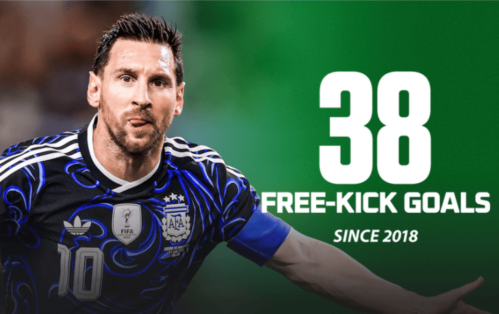 Professional footballer in a blue jersey celebrating a goal; graphic text reads '38 Free-Kick Goals since 2018' on a green background