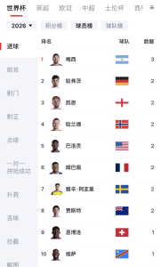 世界杯球员榜前十，显示头像、名字、国旗和积分，按名次排列。长期排名信息一目了然。