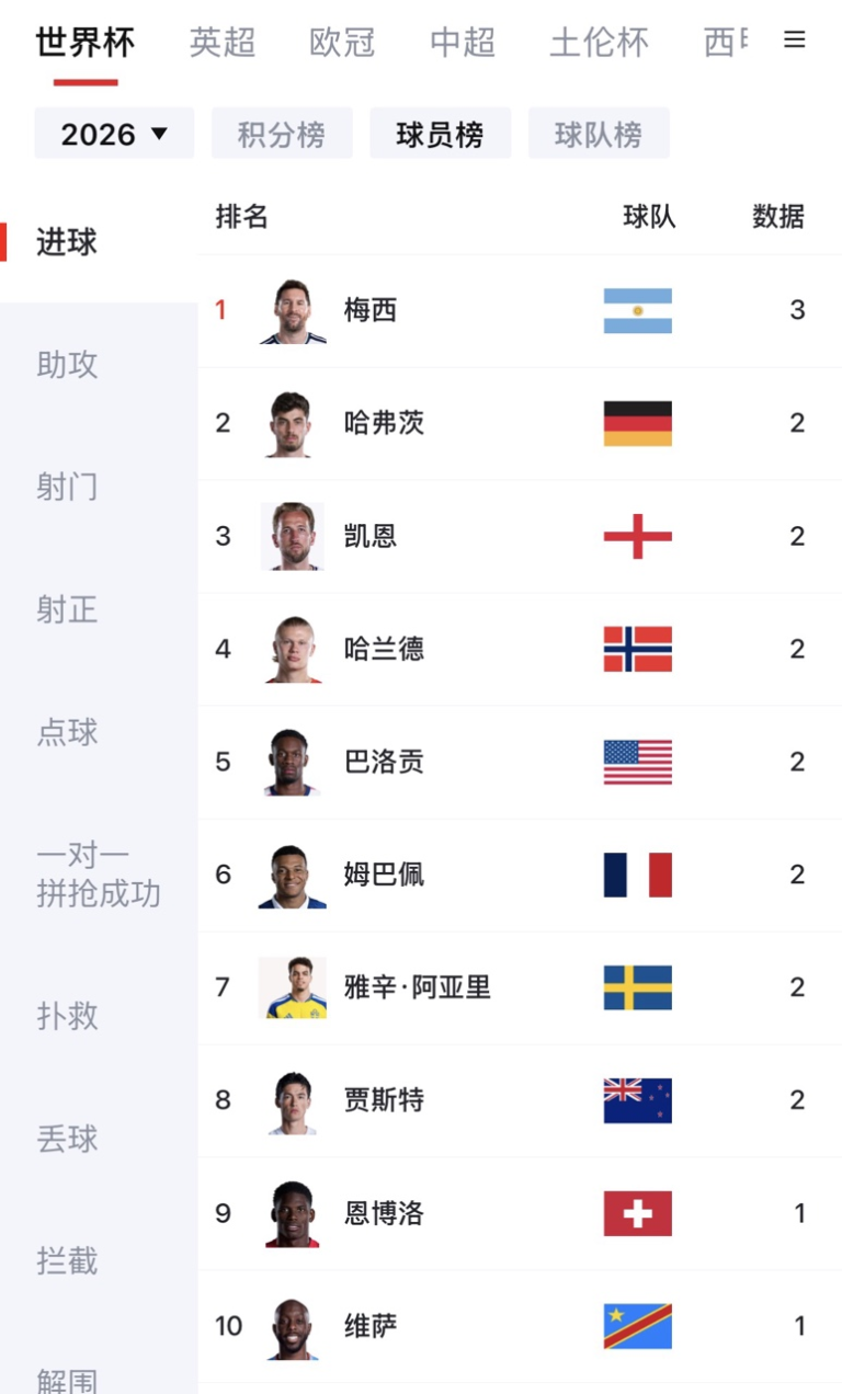 世界杯球员榜前十，显示头像、名字、国旗和积分，按名次排列。长期排名信息一目了然。