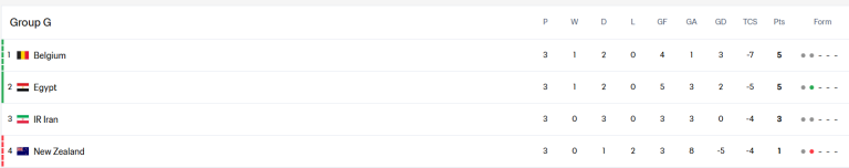 Group G standings: Belgium and Egypt tied on 5 points in 1st and 2nd, Iran 3, New Zealand 1. Shows wins/draws/losses and goal stats.