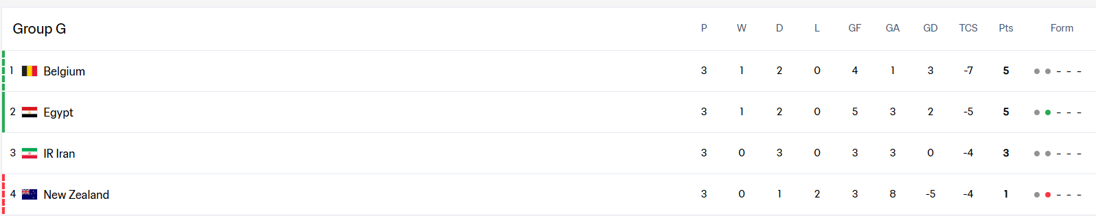 Group G standings: Belgium and Egypt tied on 5 points in 1st and 2nd, Iran 3, New Zealand 1. Shows wins/draws/losses and goal stats.