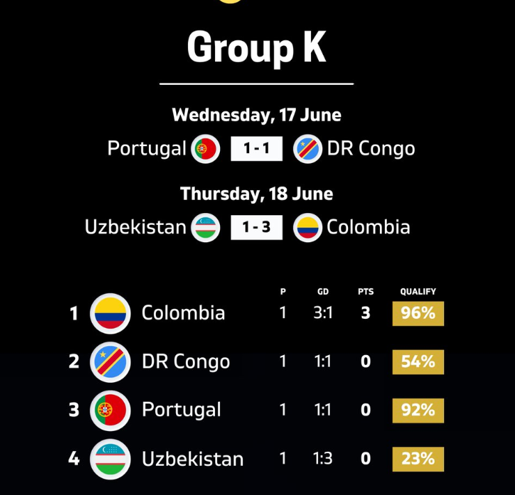 Group K standings and results: Portugal 1–1 DR Congo, Uzbekistan 1–3 Colombia, and a league table with Colombia 3 pts leading, DR Congo 0, Portugal 0, Uzbekistan 0, with qualifying chances shown as 96%, 54%, 92%, and 23% respectively.