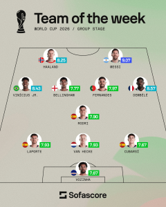 World Cup 2026 Team of the Week lineup with Haaland (8.25) and Messi (9.07) among players and country flags.