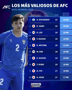 Blue poster listing AFC's top 10 players for World Cup 2026; portrait of a player left, right-side table shows names, ages, and market values.