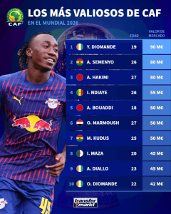 Ranking list of CAF's most valuable players at World Cup 2026, led by Y. Diomande with 90 M€ market value.