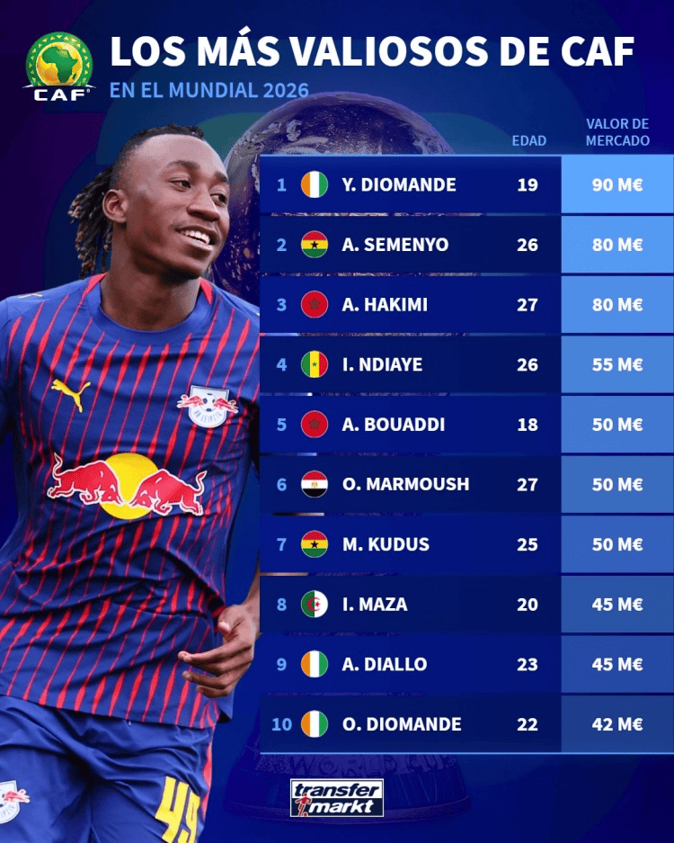 Ranking list of CAF's most valuable players at World Cup 2026, led by Y. Diomande with 90 M€ market value.