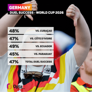 Infographic overlay about Germany's World Cup 2026 duel success with bars showing 48% vs Curaçao, 47% vs Côte d'Ivoire, 49% vs Ecuador, and 45% vs Paraguay over a cheering fan image.