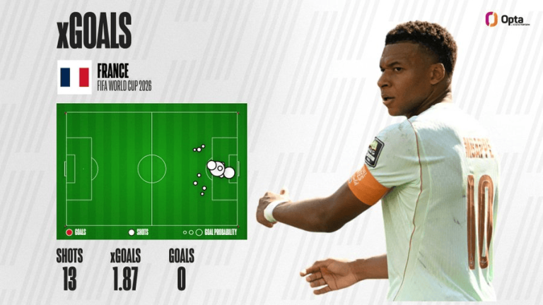 France xGOALS infographic: shot map on the left and a soccer player facing right; shows 13 shots, xG 1.87, goals 0 with Opta branding.