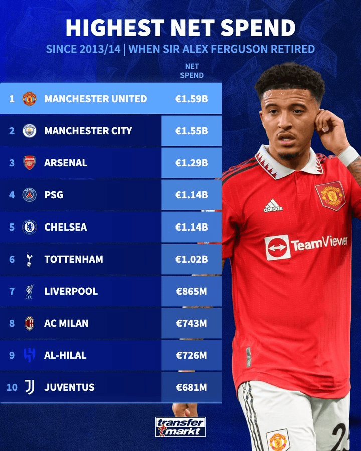 Infographic listing top 10 clubs by net spend since 2013/14; Man United leads at €1.59B, with a Manchester United player on the right.