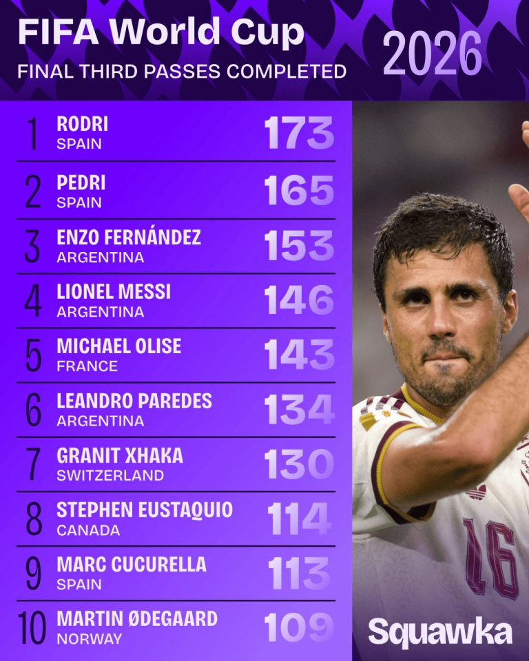 Purple World Cup leaderboard showing top players by final third passes completed, with names and country codes on the left and a close-up footballer on the right edge.