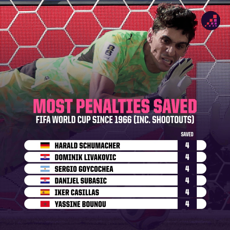 Infographic titled 'Most Penalties Saved' in FIFA World Cup since 1966, listing six goalkeepers with country flags and '4' saved, over a background image of a goalkeeper in a green kit.