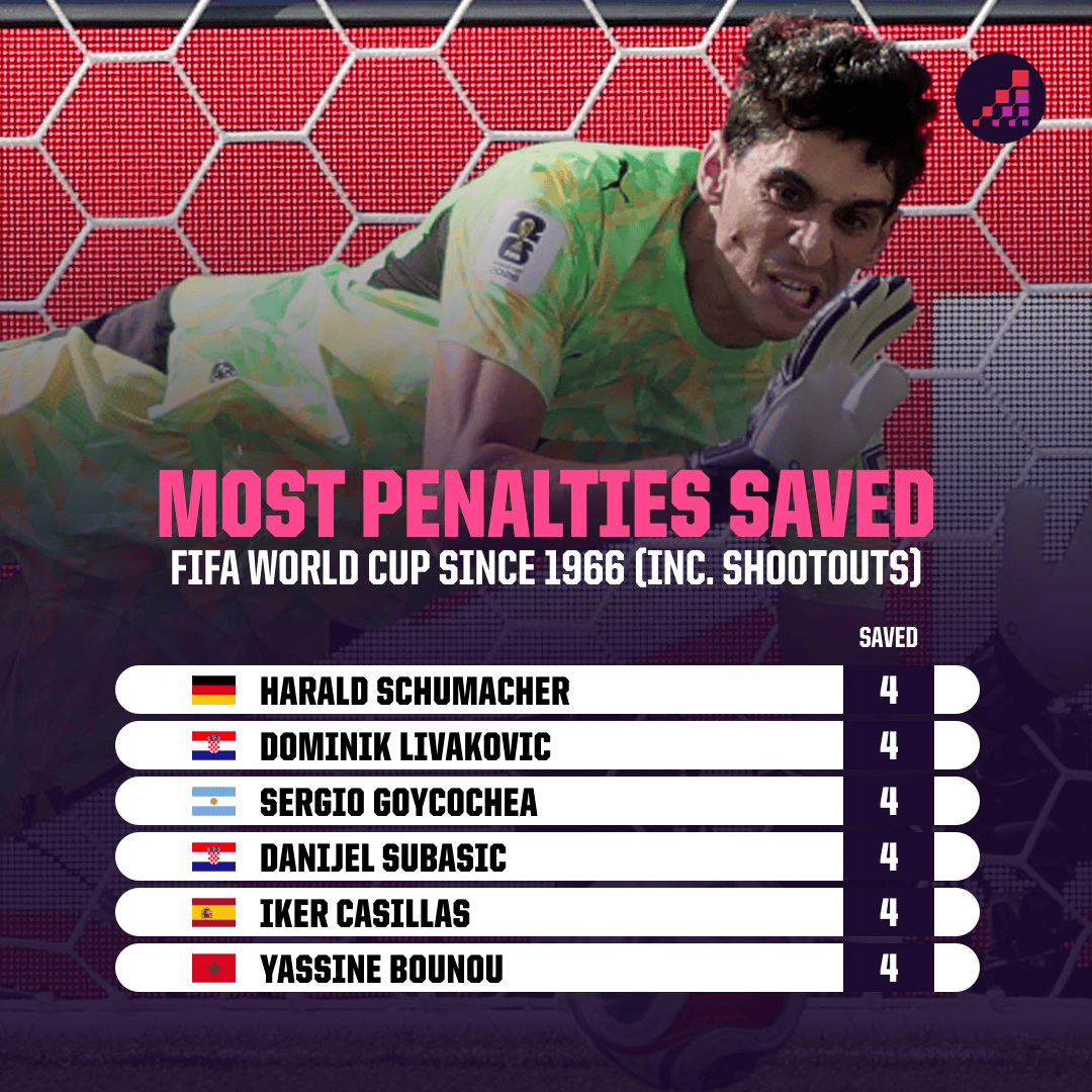 Infographic titled 'Most Penalties Saved' in FIFA World Cup since 1966, listing six goalkeepers with country flags and '4' saved, over a background image of a goalkeeper in a green kit.