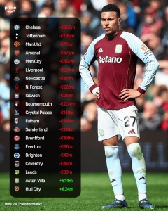 Infographic over a football pitch showing a black rounded panel listing clubs (Chelsea, Tottenham, Man Utd, Arsenal, Man City, Liverpool, Newcastle, N. Forest, Ipswich, Bournemouth, Crystal Palace, Fulham, Sunderland, Brentford, Everton, Brighton, Coventry, Leeds, Aston Villa, Hull City) with red negative euro values and green positive values; a footballer in an Aston Villa kit stands to the right; small 'Prime' logo top left and 'fees via Transfermarkt' text bottom left.