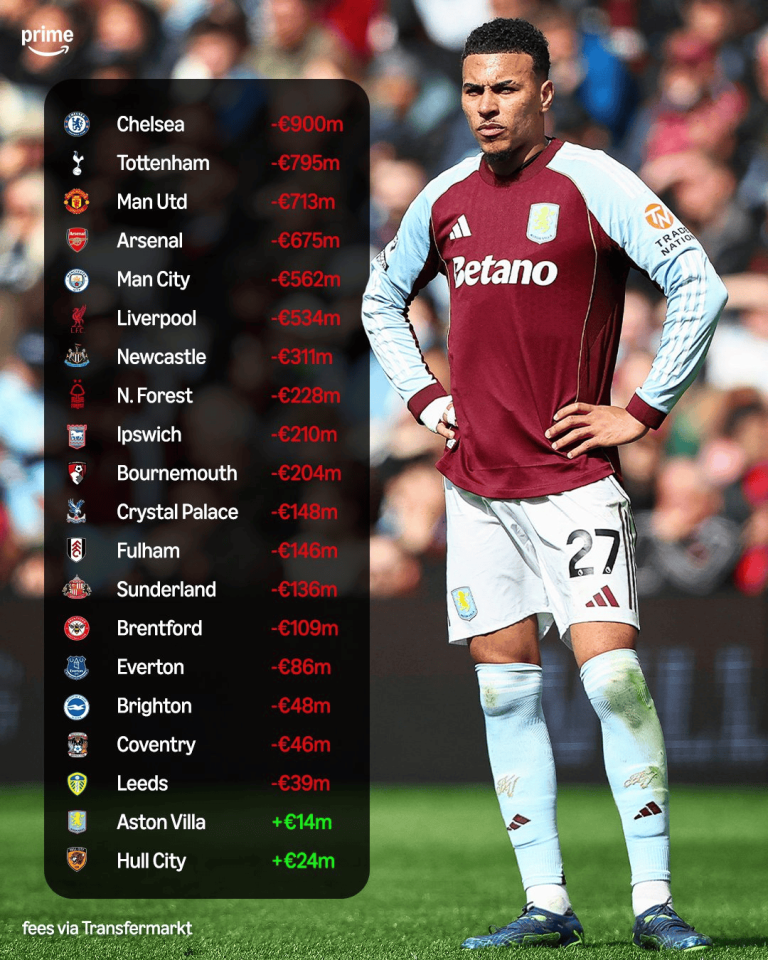 Infographic over a football pitch showing a black rounded panel listing clubs (Chelsea, Tottenham, Man Utd, Arsenal, Man City, Liverpool, Newcastle, N. Forest, Ipswich, Bournemouth, Crystal Palace, Fulham, Sunderland, Brentford, Everton, Brighton, Coventry, Leeds, Aston Villa, Hull City) with red negative euro values and green positive values; a footballer in an Aston Villa kit stands to the right; small 'Prime' logo top left and 'fees via Transfermarkt' text bottom left.