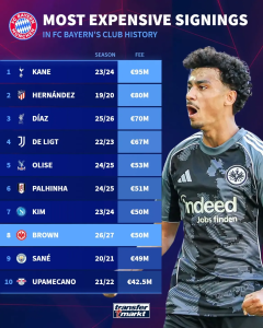 Infographic listing FC Bayern's most expensive signings, with Kane (€95M, 23/24) at #1, plus Hernández, Díaz, De Ligt, Olise, Palhinha, Kim, Brown, Sane, and Upamecano; Bayern player image on the right.