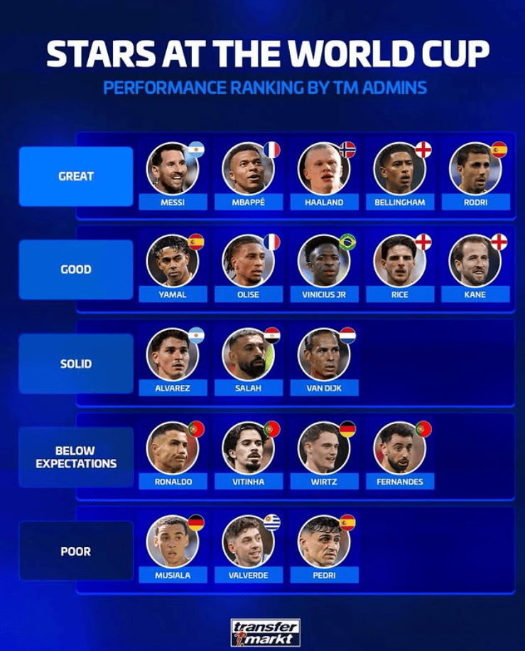 Infographic titled Stars at the World Cup: performance ranking by TM admins, showing players organized in rows from Great to Poor with country flags and portraits.