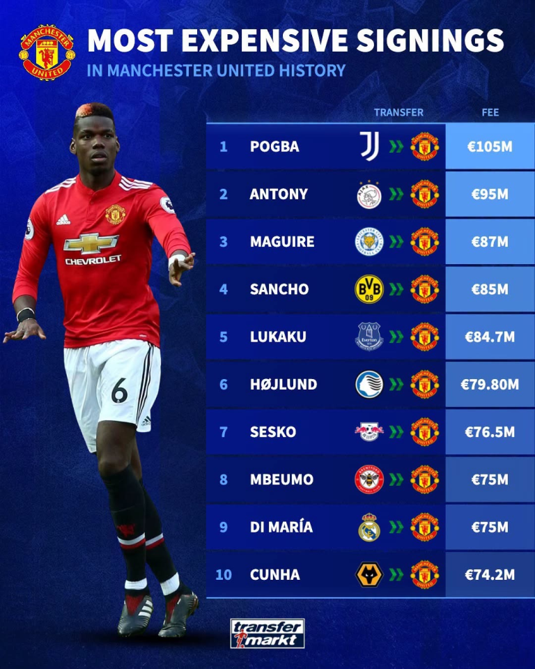 Infographic titled 'Most Expensive Signings in Manchester United History' listing the top 10 players with transfer fees, led by Pogba at €105M, with a Manchester United badge and a player in a red kit on the left.