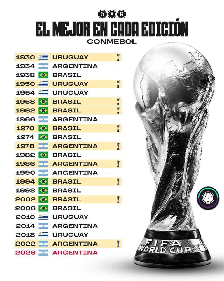 Timeline of World Cup winners listing years and countries (1930 Uruguay, 1934 Argentina, 1938 Brazil, etc.) with a large silver World Cup trophy on the right.