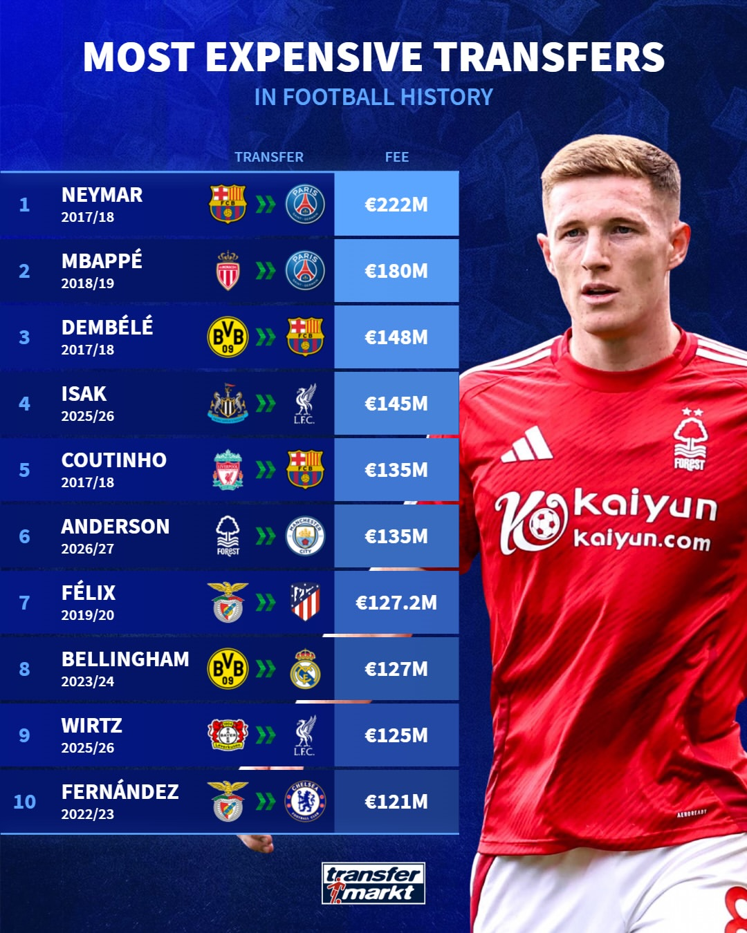 Infographic listing the 10 most expensive football transfers; shows players, years, clubs, and fees, e.g., Neymar €222M to PSG (2017/18) first, Mbappé €180M, etc.